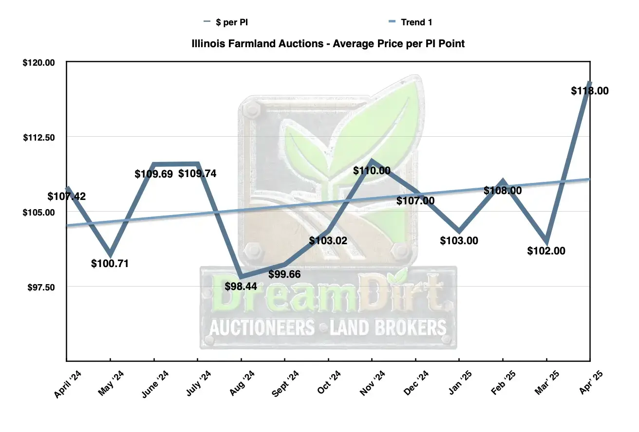 average dollars per PI in Illinois April 2025 farmland prices